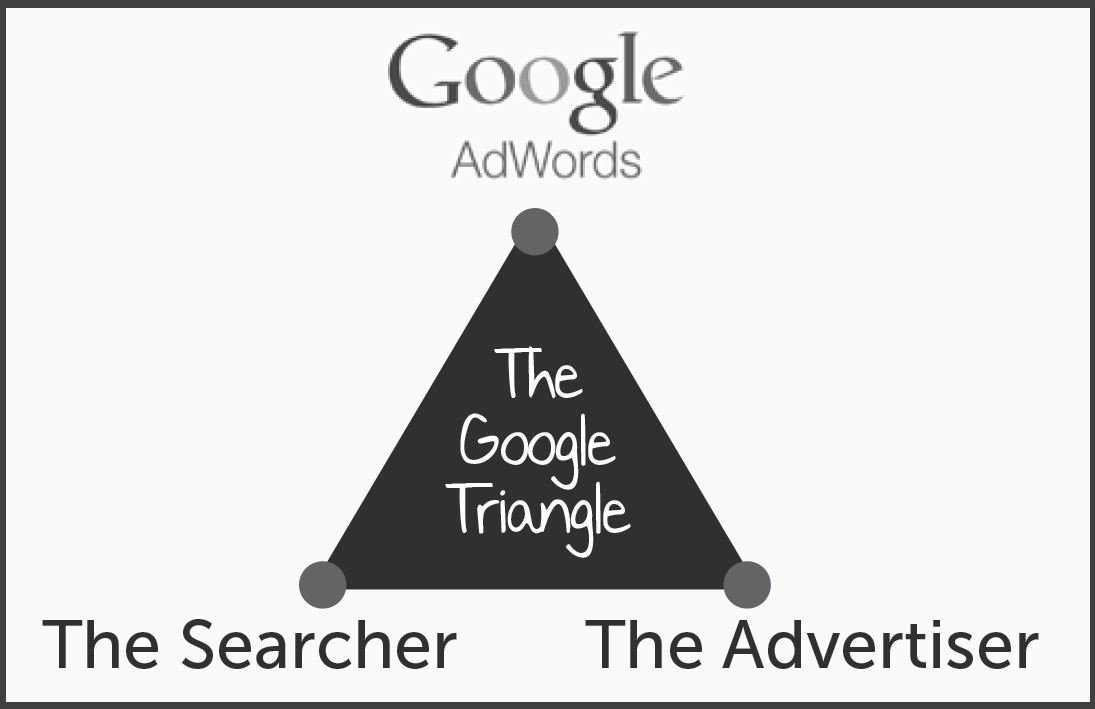 adwords-triangle